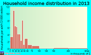Grover household income distribution