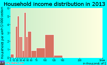 Halifax household income distribution