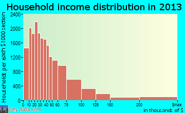 Greensboro household income distribution