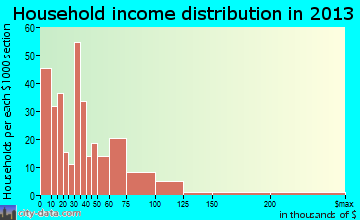 Hamlet household income distribution
