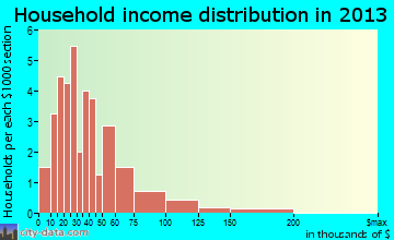 Harmony household income distribution