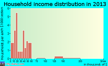 Harrells household income distribution