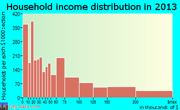 Davis household income distribution