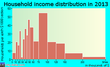 Harrisburg household income distribution