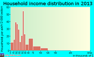Haw River household income distribution