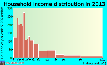 Hickory household income distribution