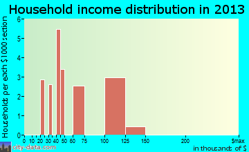 Hightsville household income distribution