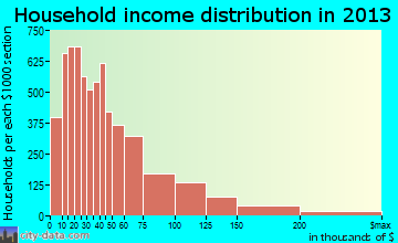 High Point household income distribution