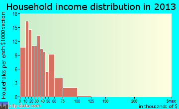 Hildebran household income distribution