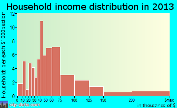 Holden Beach household income distribution