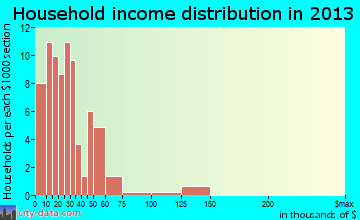 Hot Springs household income distribution