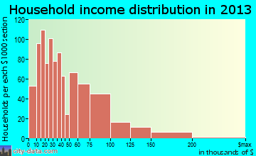 Hope Mills household income distribution