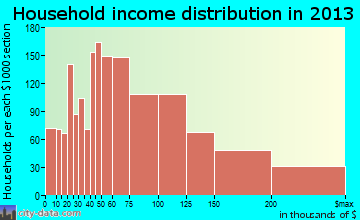Huntersville household income distribution