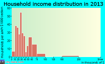 Icard household income distribution