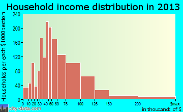 Indian Trail, NC household income