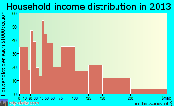 Del Aire household income distribution
