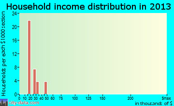 Ingold household income distribution