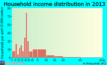 James City household income distribution