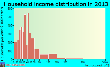 Jacksonville household income distribution