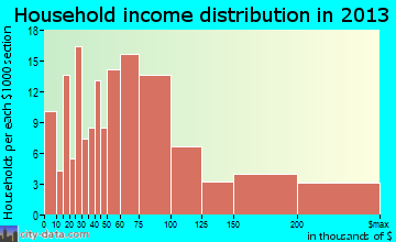Jamestown household income distribution