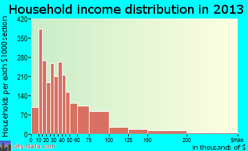 Kannapolis household income distribution