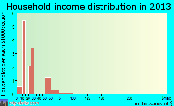Kelford household income distribution