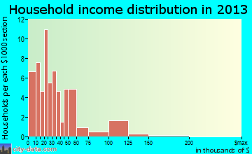 Kenansville household income distribution