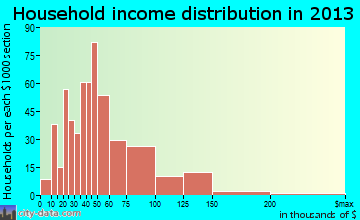 Kill Devil Hills household income distribution