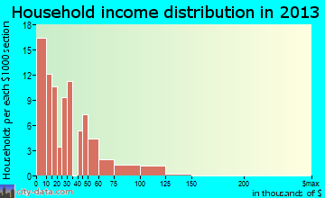 Kenly household income distribution