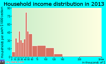Kings Grant household income distribution