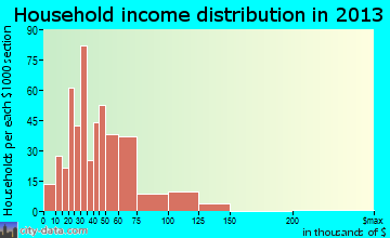 Delhi household income distribution
