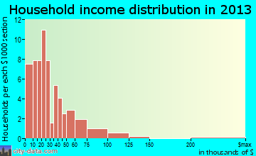 Kingstown household income distribution