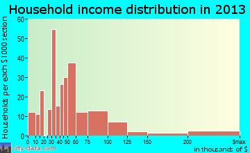 Kitty Hawk household income distribution