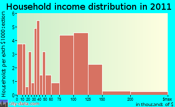 Kirkland household income distribution