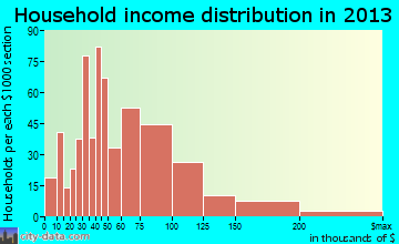 Knightdale household income distribution