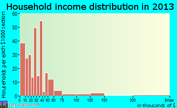 La Grange, NC household income