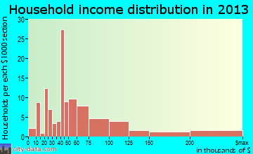 Kure Beach household income distribution