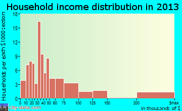 Lake Lure household income distribution