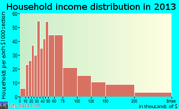 Lake Norman of Catawba household income distribution