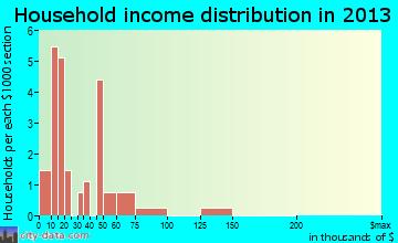 Lansing household income distribution