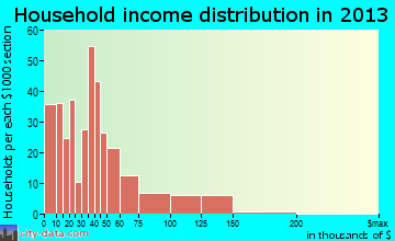 Landis household income distribution