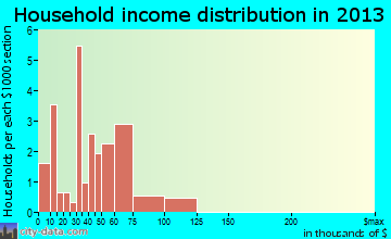 Lattimore household income distribution