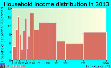 Del Mar household income distribution