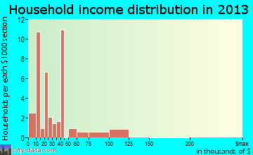 Lewiston Woodville, NC household income