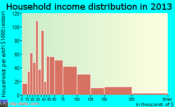 Leland household income distribution