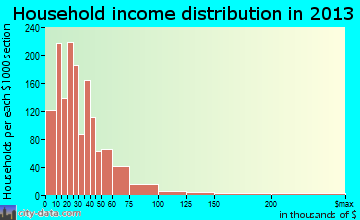 Lexington household income distribution