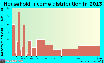 Del Monte Forest household income distribution