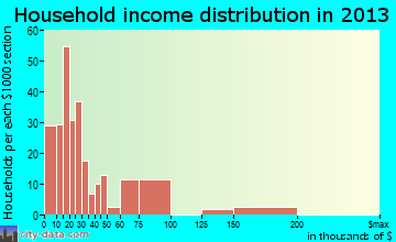 Louisburg household income distribution