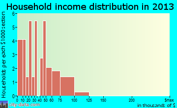 Linden household income distribution