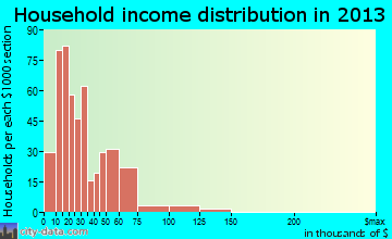 Long View, NC household income